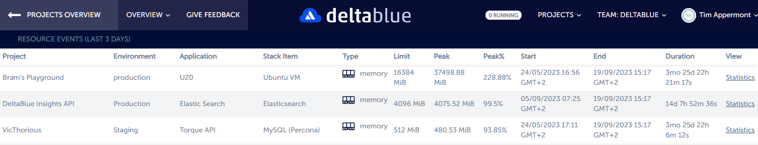 Resource Events Overview Dashboard